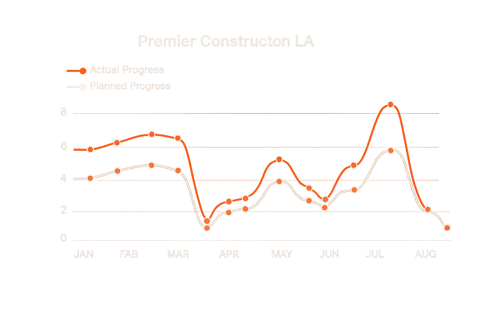 Construction project progress tracking chart by Premier Construction LA